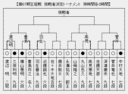 王座戦 決勝トーナメント