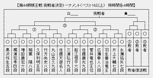 棋王戦