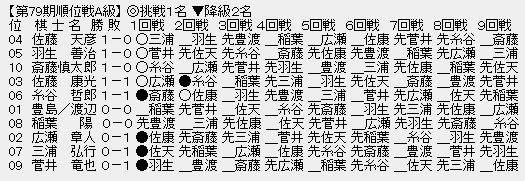 順位戦Ａ級