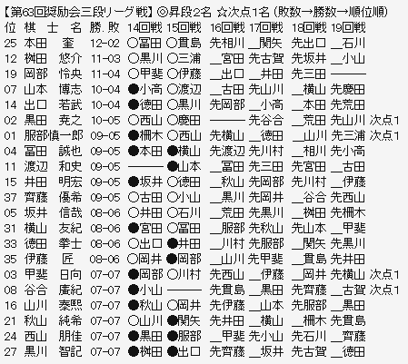 三段リーグ