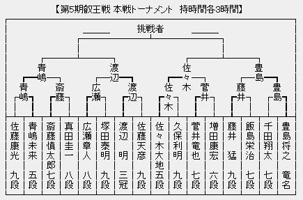 叡王戦