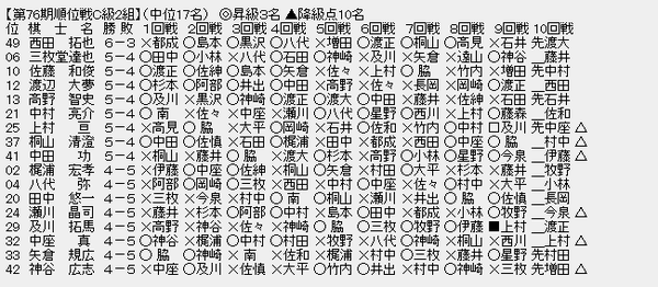 順位戦C2-2