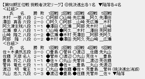 王位戦挑戦者決定リーグ
