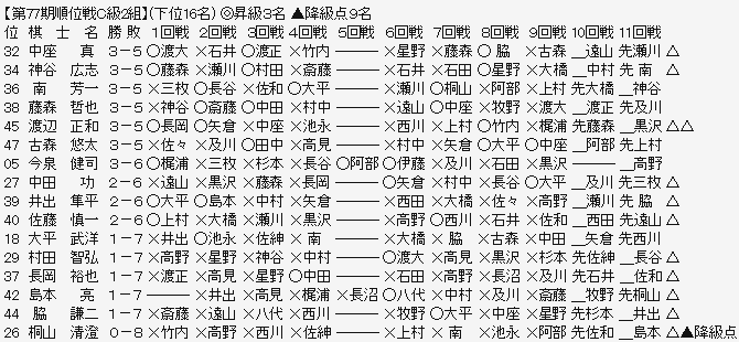 順位戦Ｃ２－３