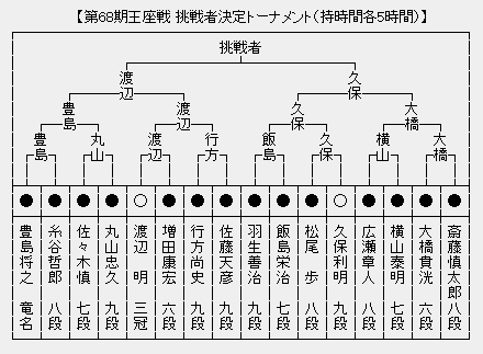 王座戦 決勝トーナメント