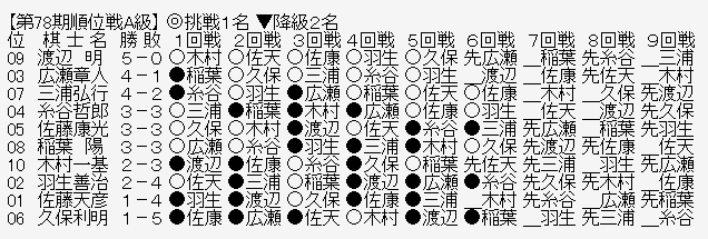 順位戦A級