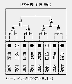 3棋王戦予選