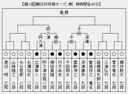 朝日杯