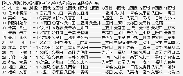 順位戦C1-2