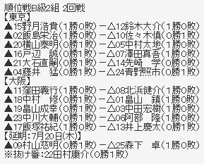 順位戦B2 2