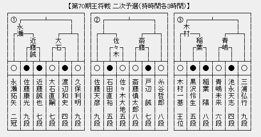 王将戦2次