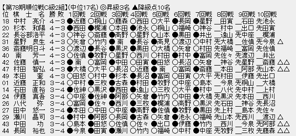 順位戦Ｃ２－２