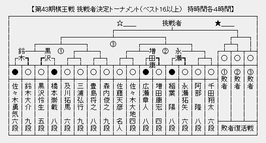 棋王戦