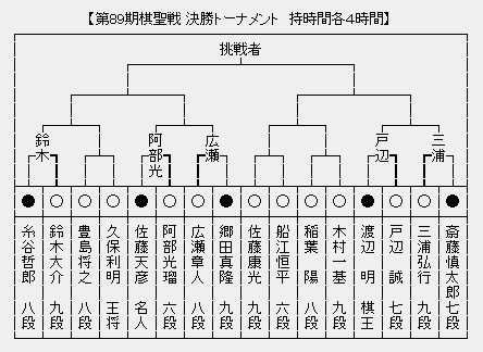 棋聖戦決勝トーナメント