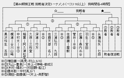 棋王戦