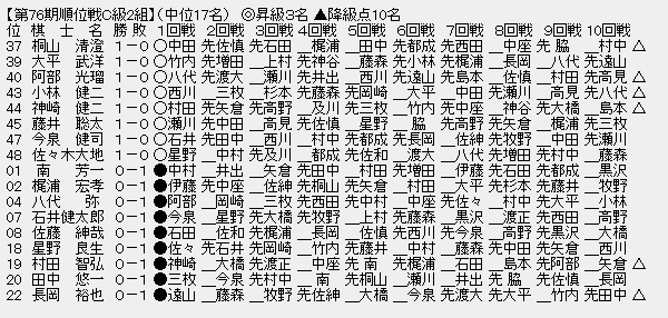 順位戦C2-2