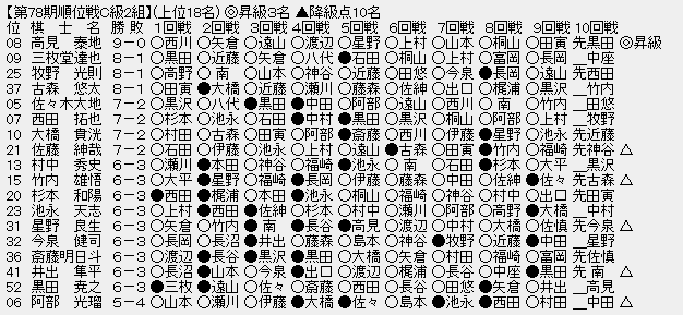 順位戦Ｃ２－１
