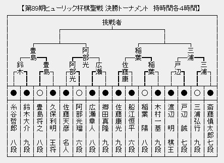 棋聖戦決勝トーナメント