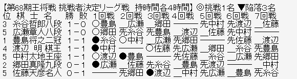 王将リーグ