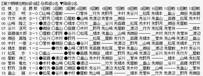 順位戦B1