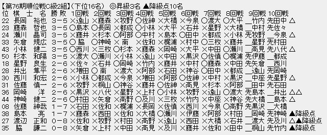 順位戦c級2組 藤井聡太四段が９連勝で昇級 五段昇段 今泉四段 佐々木大地四段が2敗目 都成四段 増田五段に自力昇級復活 将棋まとめた ２ｃｈ