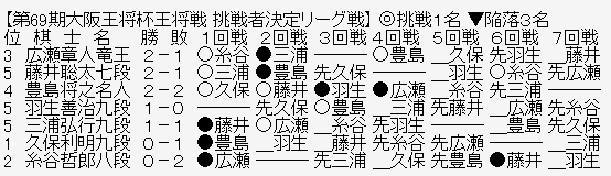 王将リーグ