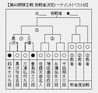 棋王戦