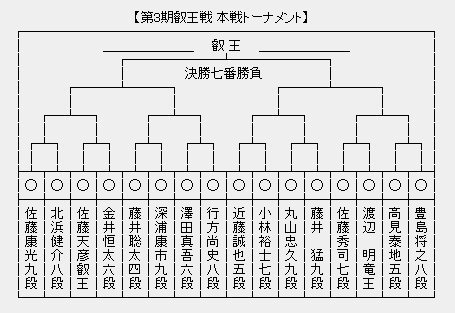 叡王戦