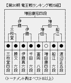 竜王戦５組