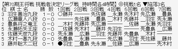 王将リーグ