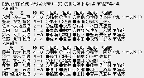 王位戦挑戦者決定リーグ