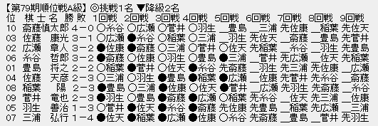 順位戦A