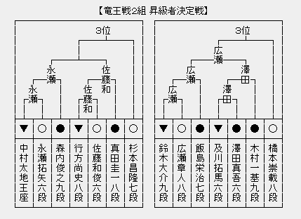 竜王戦２組昇級決定戦