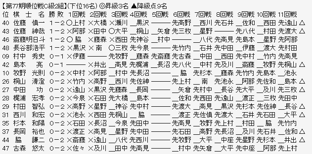 順位戦Ｃ２－３