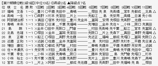 順位戦Ｃ１－２