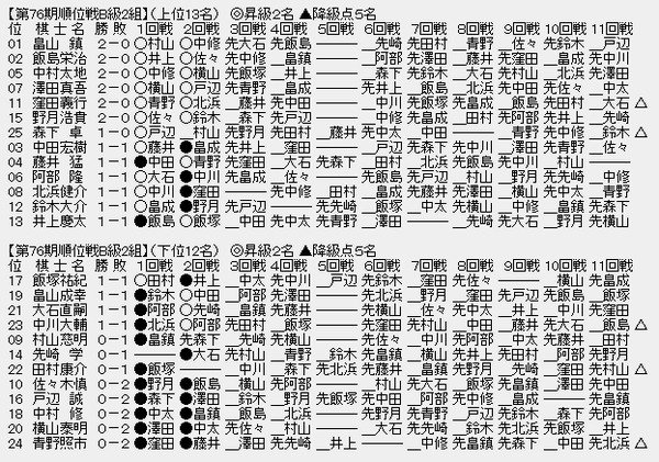 順位戦B2