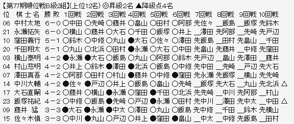 順位戦B2