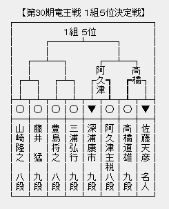 竜王戦１組５位決定戦