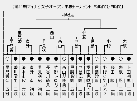 マイナビ女子
