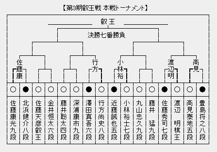 叡王戦