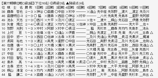 順位戦Ｃ２－３