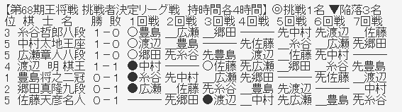 王将リーグ