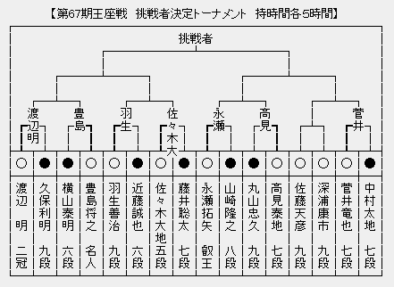 王座戦 決勝トーナメント