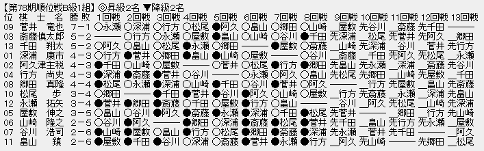順位戦Ｂ１