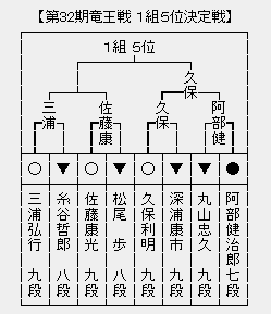 竜王戦１組５位決定戦