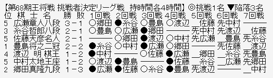 王将リーグ