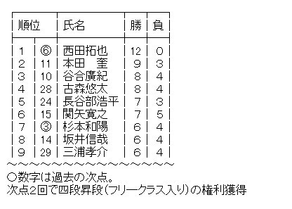 三段リーグ