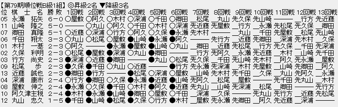順位戦B級1組