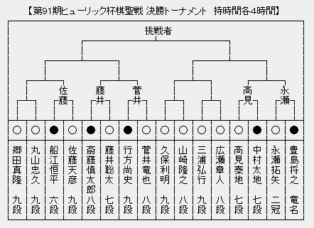 棋聖戦決勝トーナメント