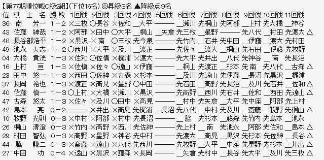 順位戦Ｃ２－３